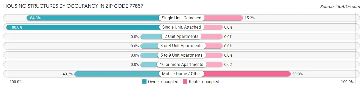 Housing Structures by Occupancy in Zip Code 77857