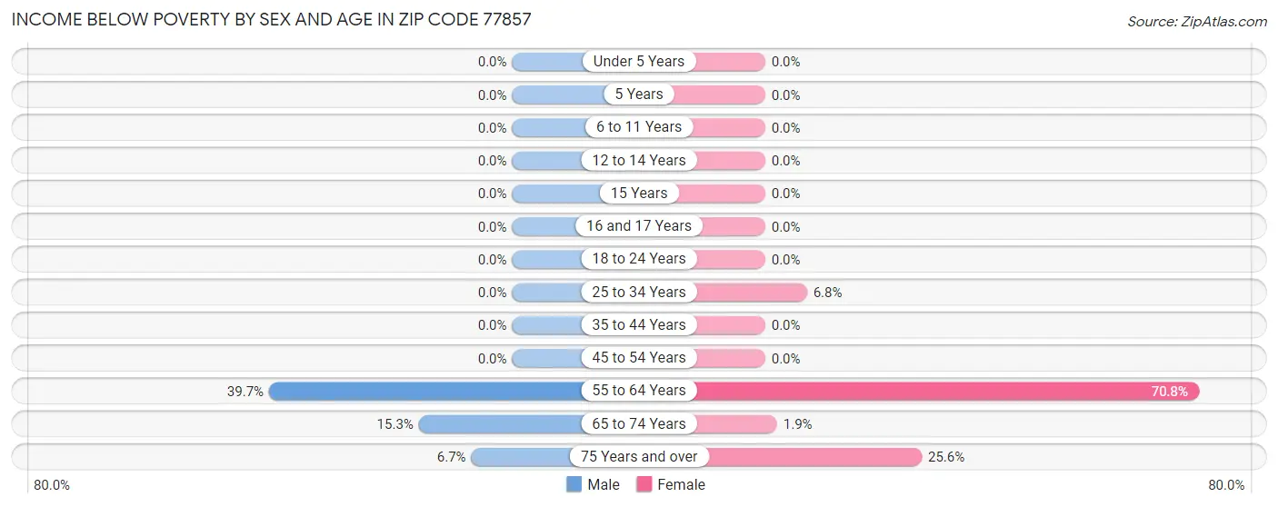 Income Below Poverty by Sex and Age in Zip Code 77857