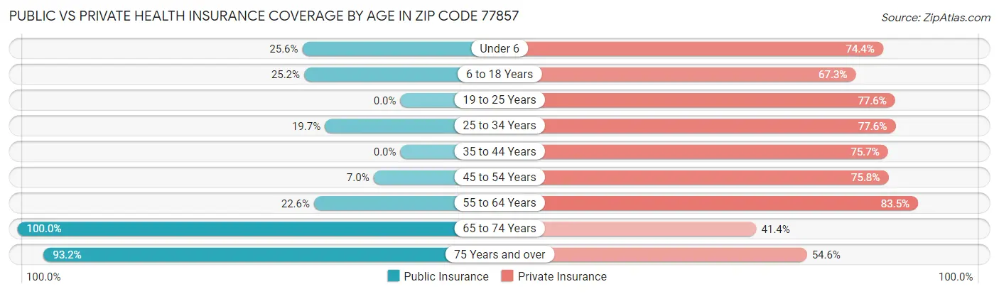 Public vs Private Health Insurance Coverage by Age in Zip Code 77857