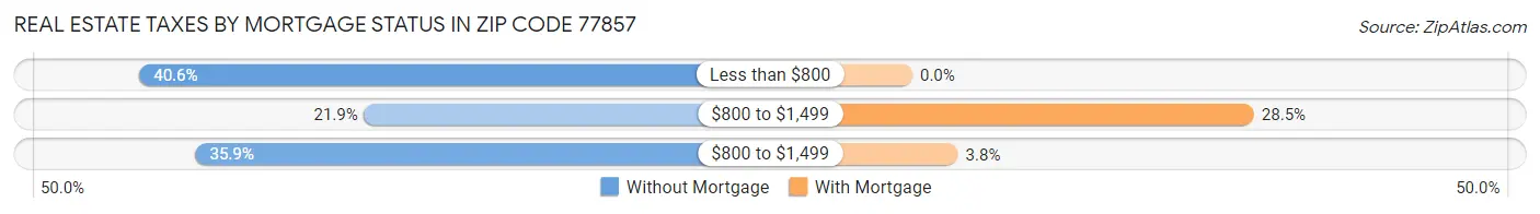 Real Estate Taxes by Mortgage Status in Zip Code 77857