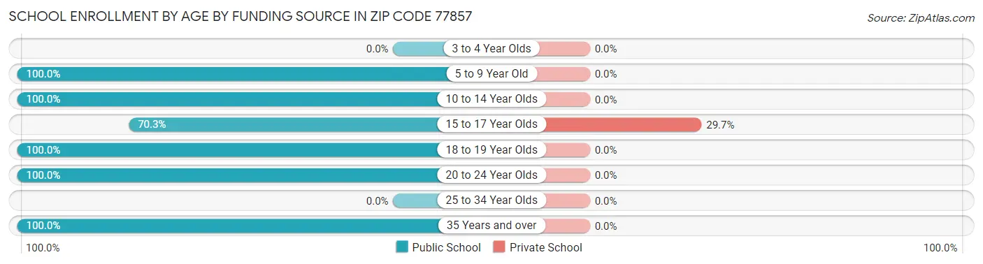 School Enrollment by Age by Funding Source in Zip Code 77857