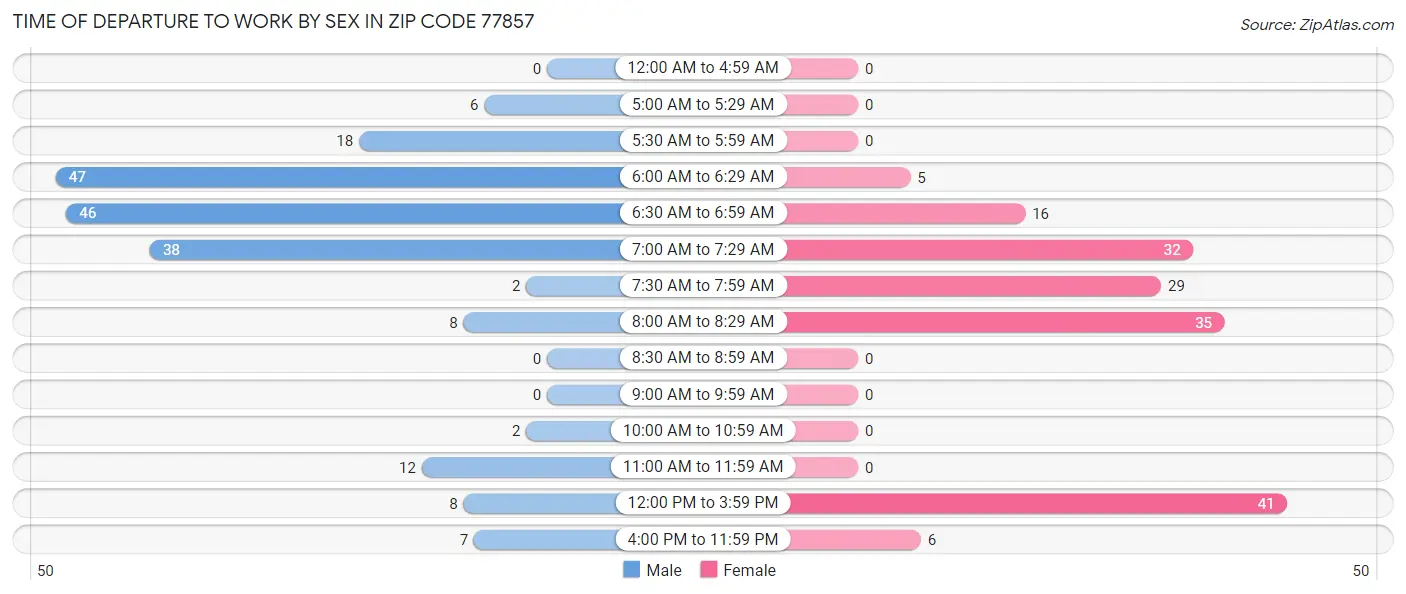 Time of Departure to Work by Sex in Zip Code 77857
