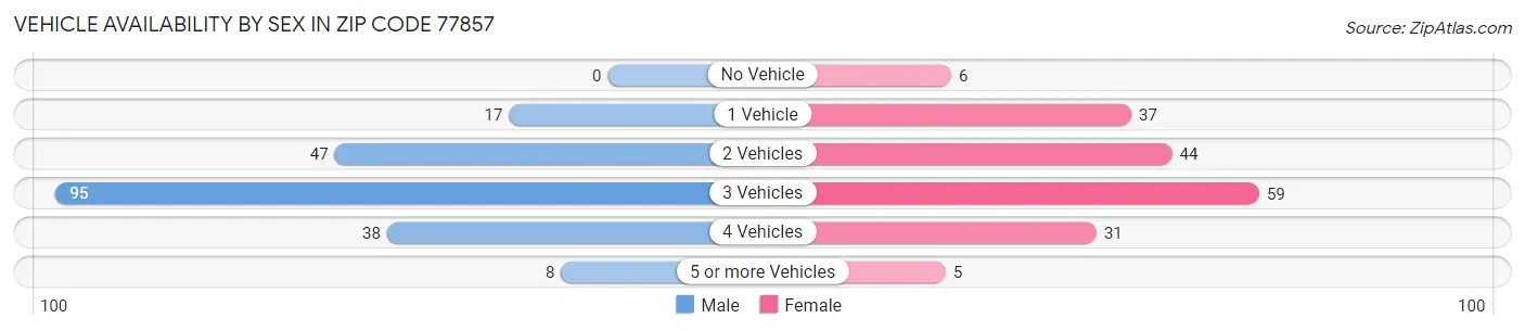 Vehicle Availability by Sex in Zip Code 77857