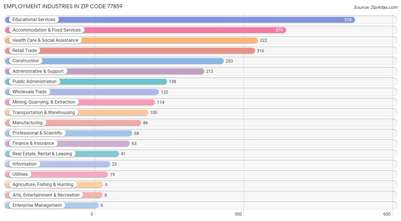 Employment Industries in Zip Code 77859