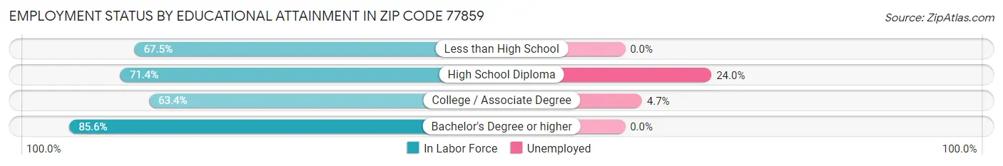 Employment Status by Educational Attainment in Zip Code 77859