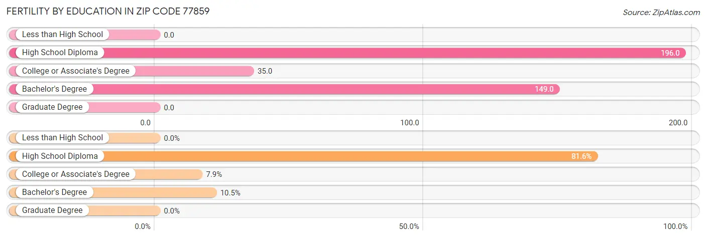 Female Fertility by Education Attainment in Zip Code 77859