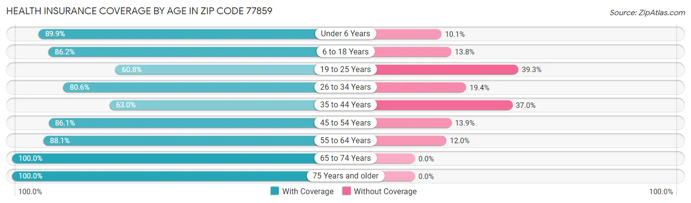 Health Insurance Coverage by Age in Zip Code 77859