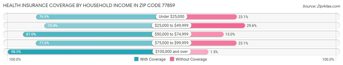 Health Insurance Coverage by Household Income in Zip Code 77859