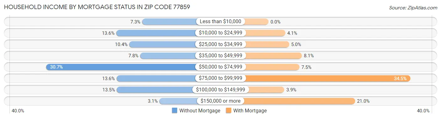 Household Income by Mortgage Status in Zip Code 77859