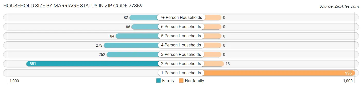 Household Size by Marriage Status in Zip Code 77859