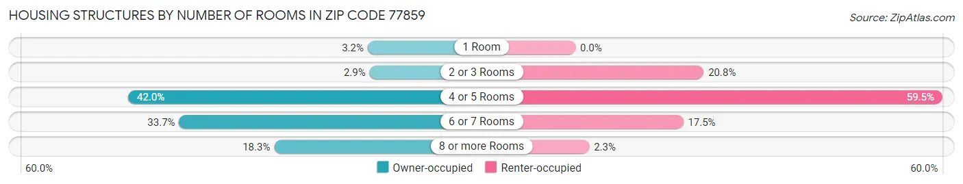 Housing Structures by Number of Rooms in Zip Code 77859