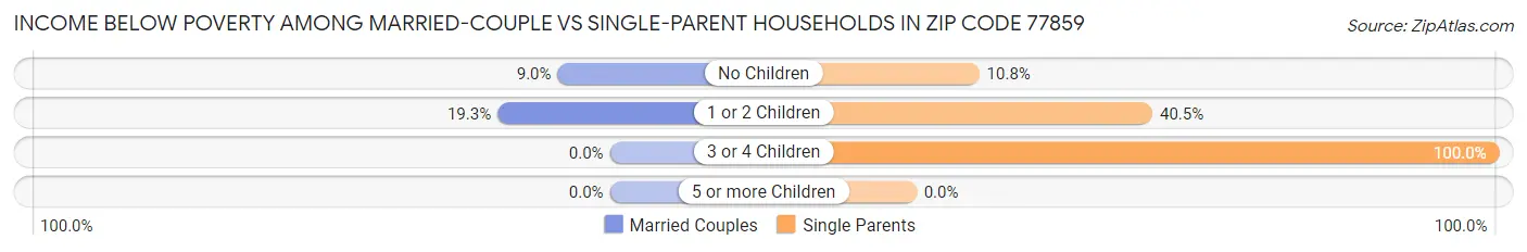 Income Below Poverty Among Married-Couple vs Single-Parent Households in Zip Code 77859