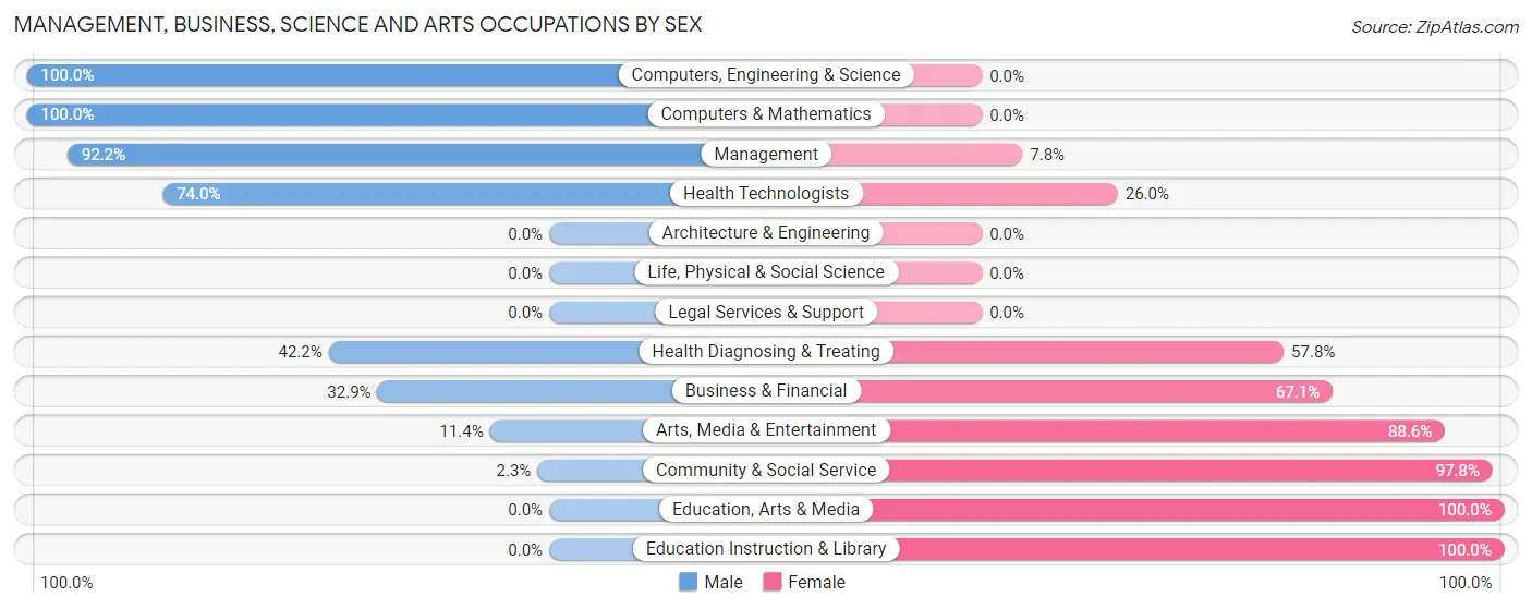 Management, Business, Science and Arts Occupations by Sex in Zip Code 77859