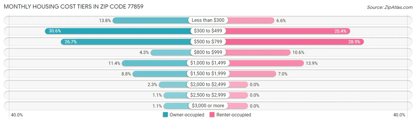 Monthly Housing Cost Tiers in Zip Code 77859