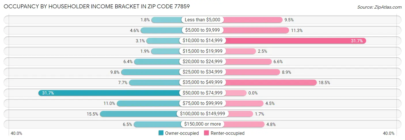 Occupancy by Householder Income Bracket in Zip Code 77859