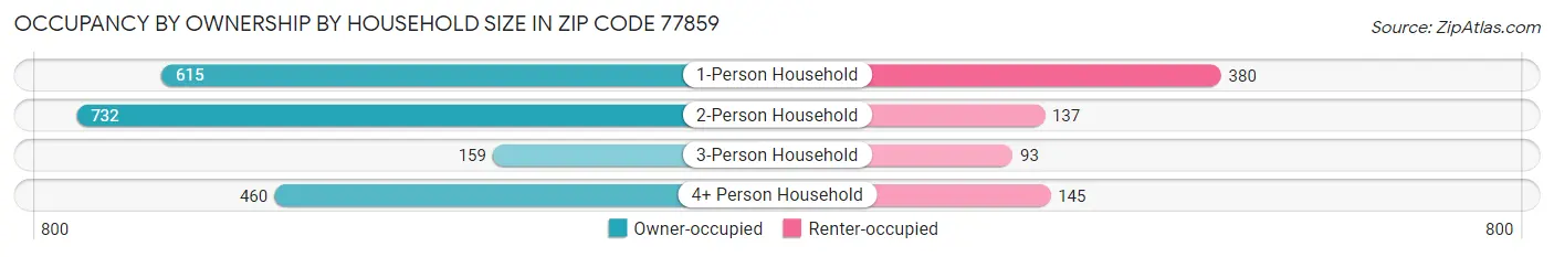 Occupancy by Ownership by Household Size in Zip Code 77859