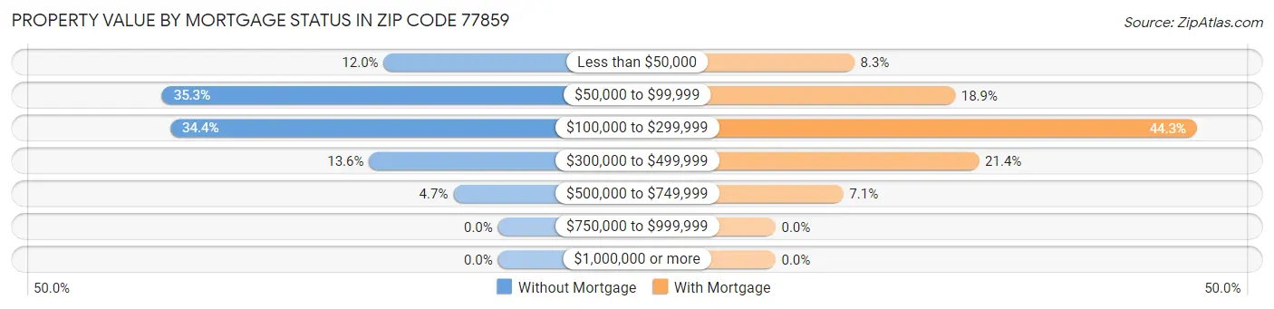 Property Value by Mortgage Status in Zip Code 77859