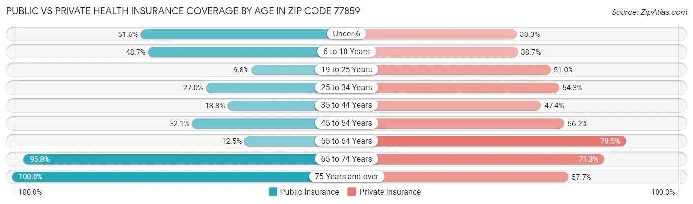 Public vs Private Health Insurance Coverage by Age in Zip Code 77859