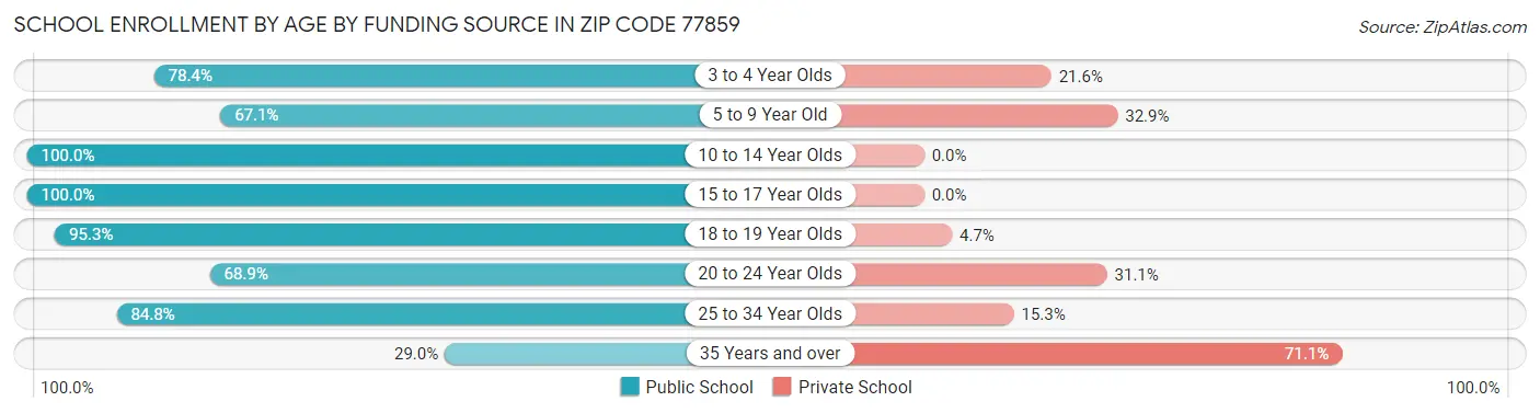 School Enrollment by Age by Funding Source in Zip Code 77859