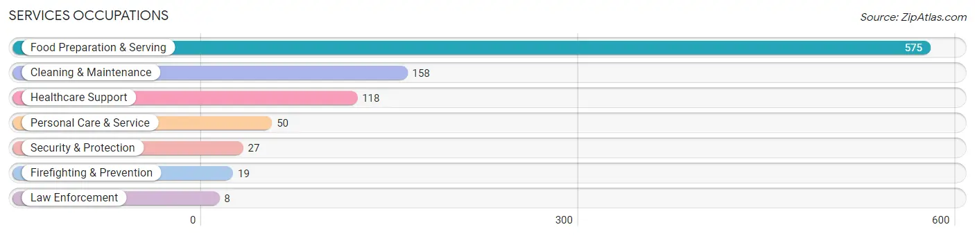 Services Occupations in Zip Code 77859