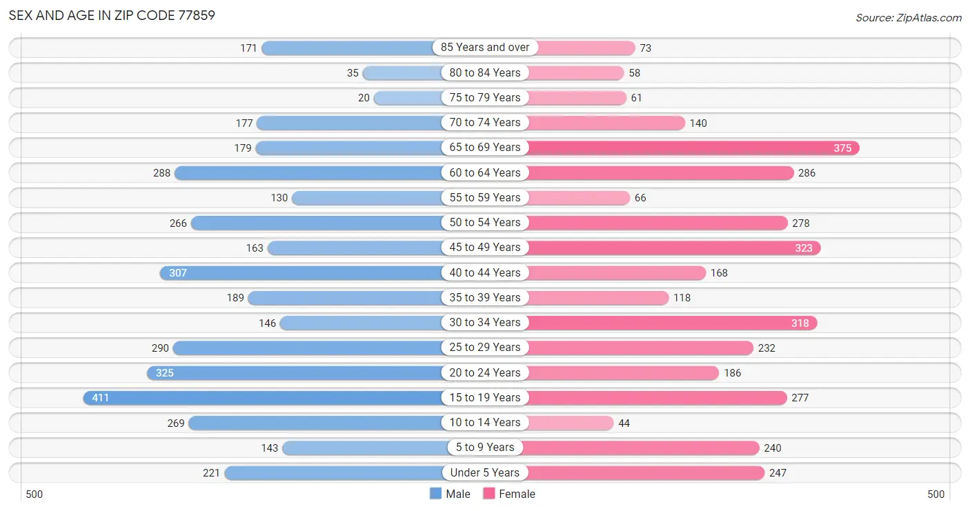 Sex and Age in Zip Code 77859