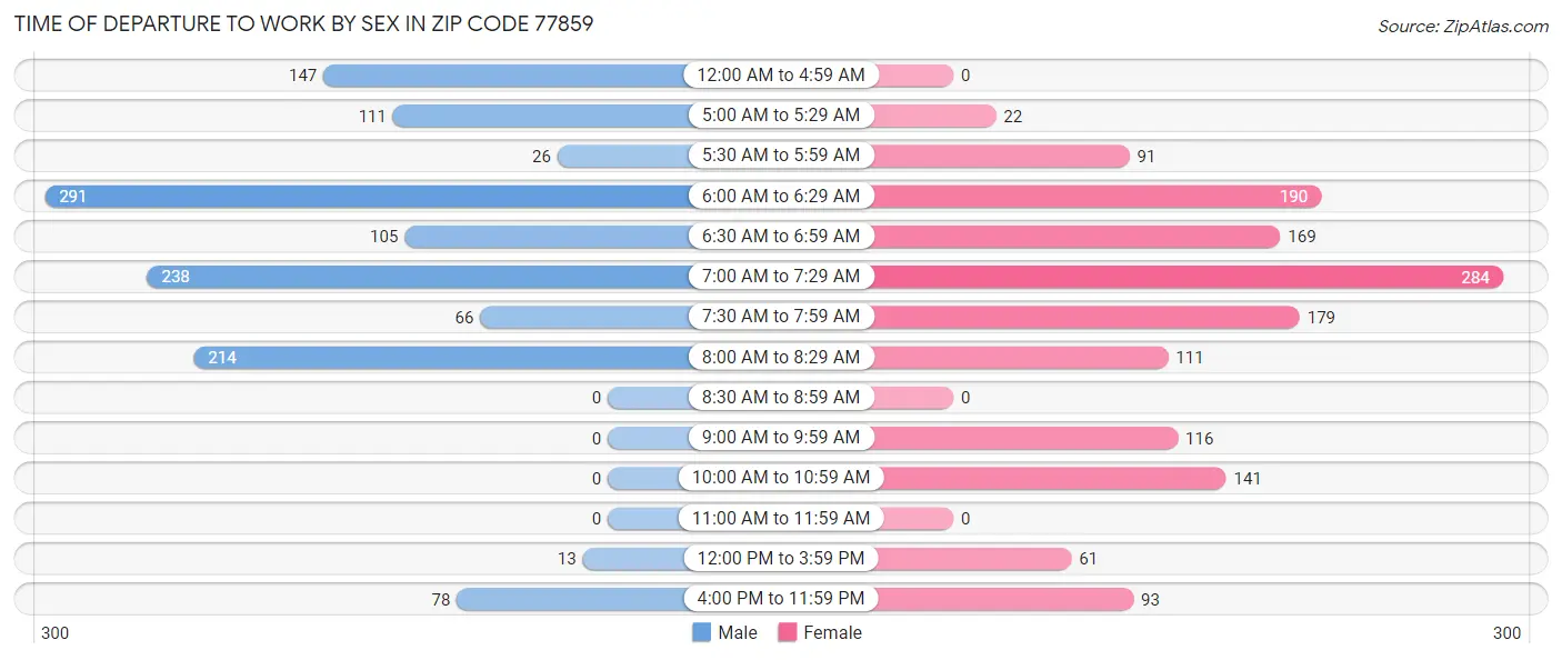 Time of Departure to Work by Sex in Zip Code 77859