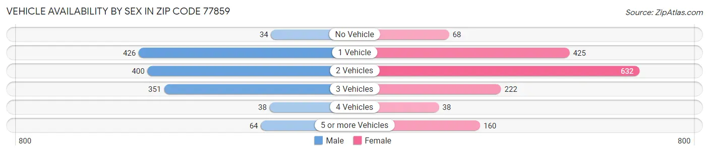 Vehicle Availability by Sex in Zip Code 77859
