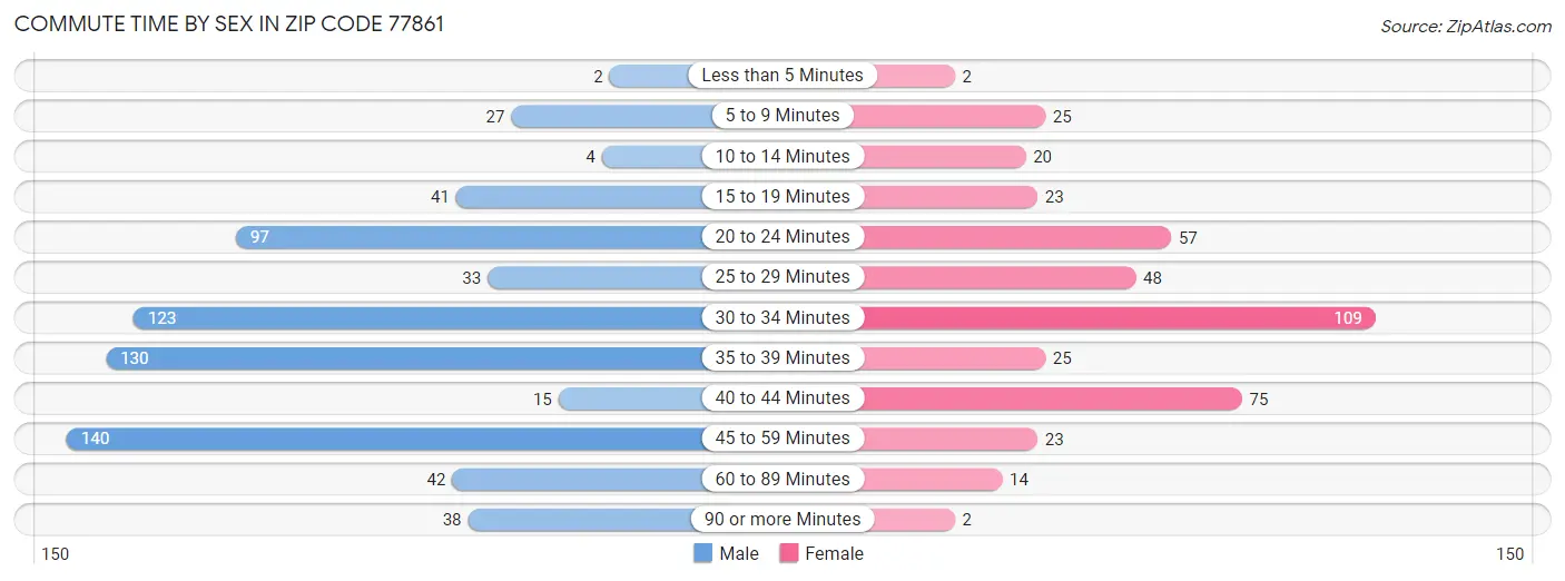 Commute Time by Sex in Zip Code 77861