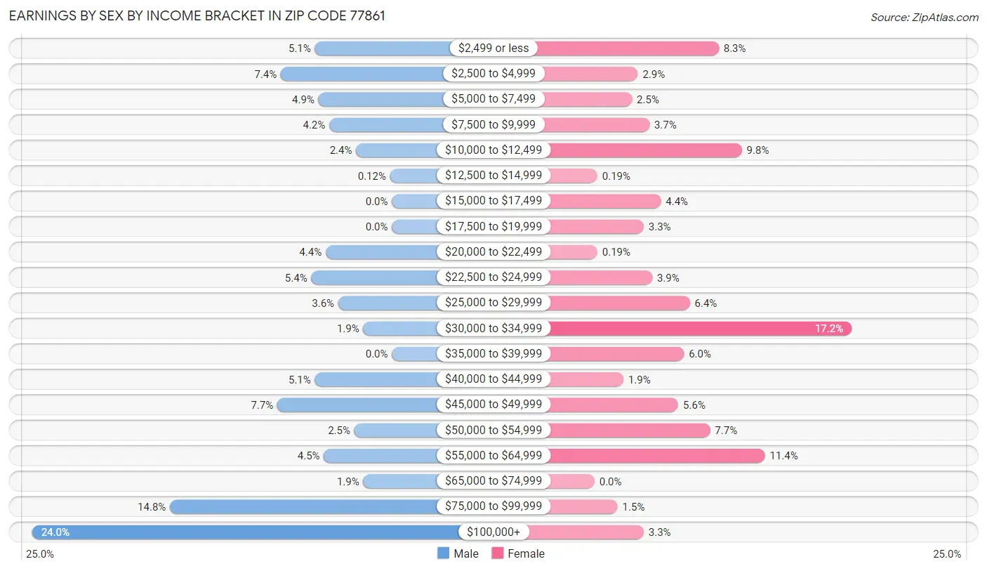 Earnings by Sex by Income Bracket in Zip Code 77861