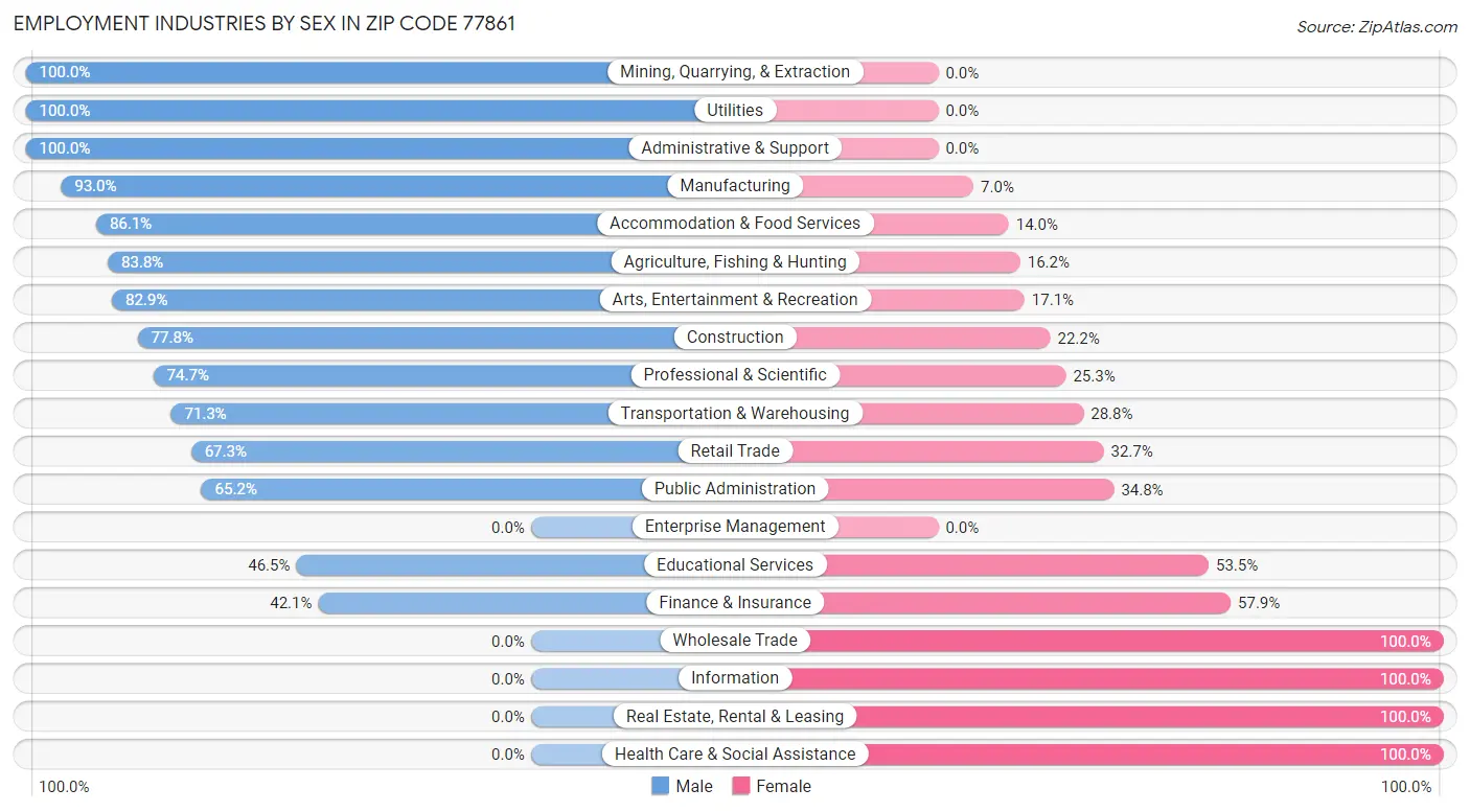 Employment Industries by Sex in Zip Code 77861