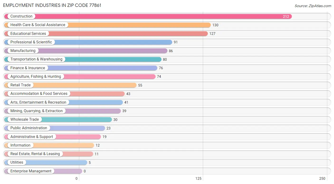 Employment Industries in Zip Code 77861
