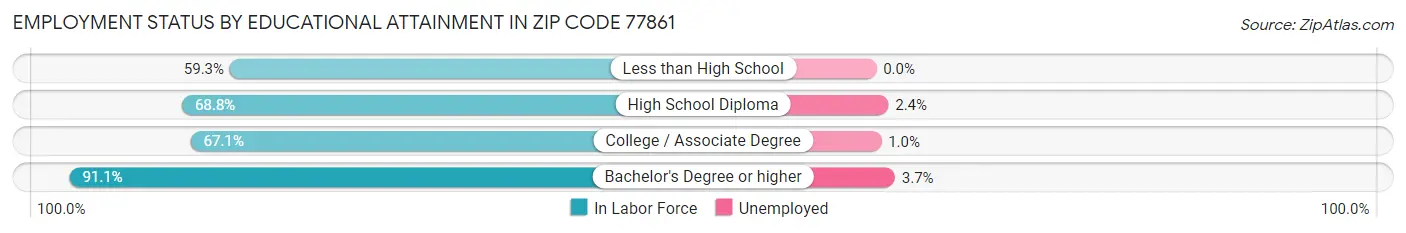 Employment Status by Educational Attainment in Zip Code 77861