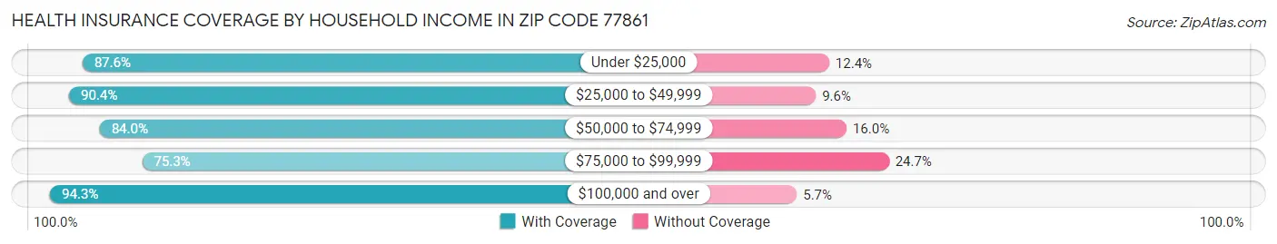 Health Insurance Coverage by Household Income in Zip Code 77861