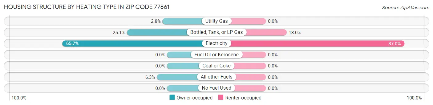 Housing Structure by Heating Type in Zip Code 77861