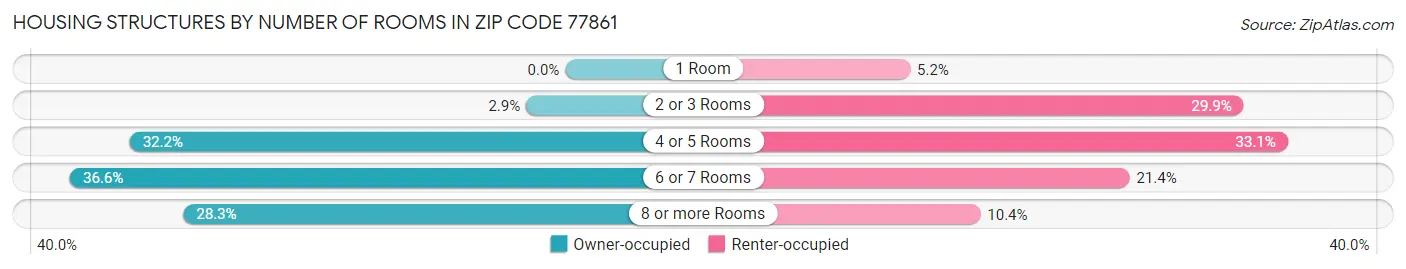 Housing Structures by Number of Rooms in Zip Code 77861