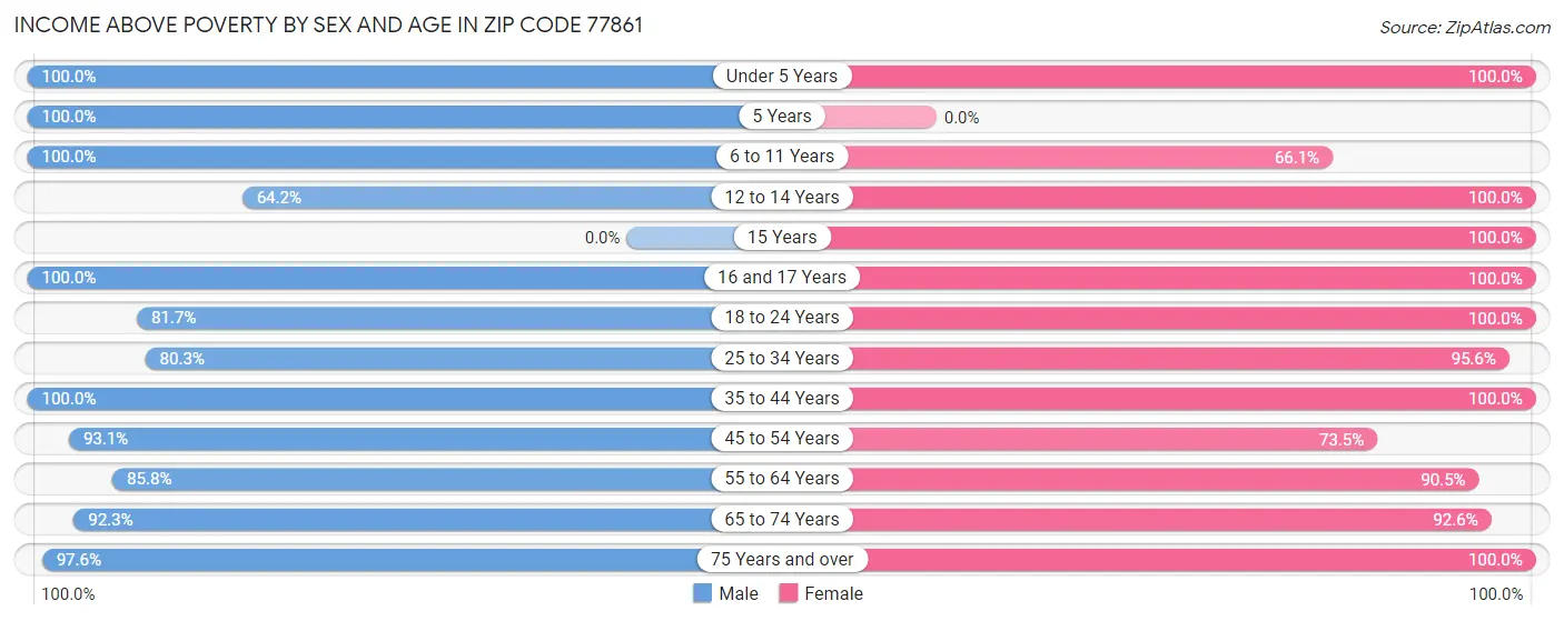 Income Above Poverty by Sex and Age in Zip Code 77861