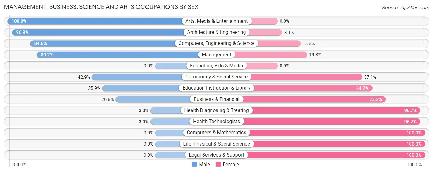 Management, Business, Science and Arts Occupations by Sex in Zip Code 77861