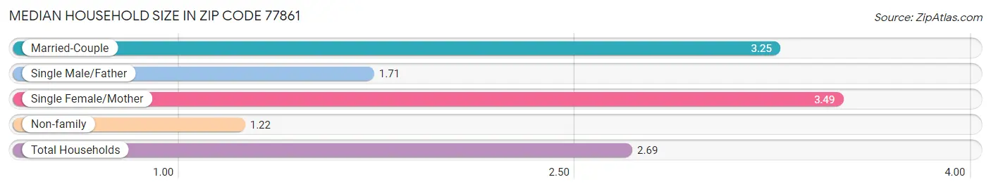 Median Household Size in Zip Code 77861