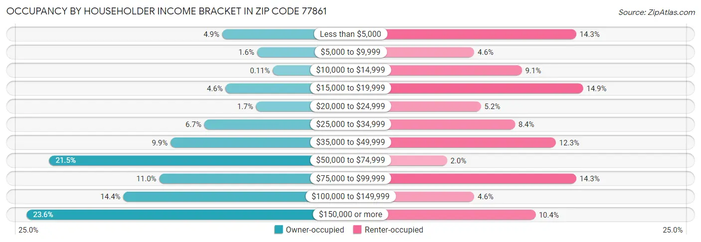 Occupancy by Householder Income Bracket in Zip Code 77861