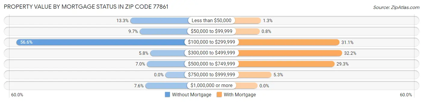 Property Value by Mortgage Status in Zip Code 77861