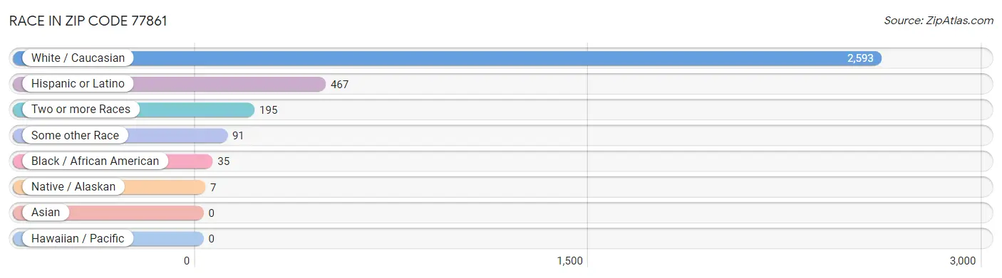 Race in Zip Code 77861