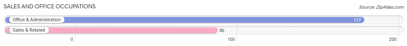 Sales and Office Occupations in Zip Code 77861