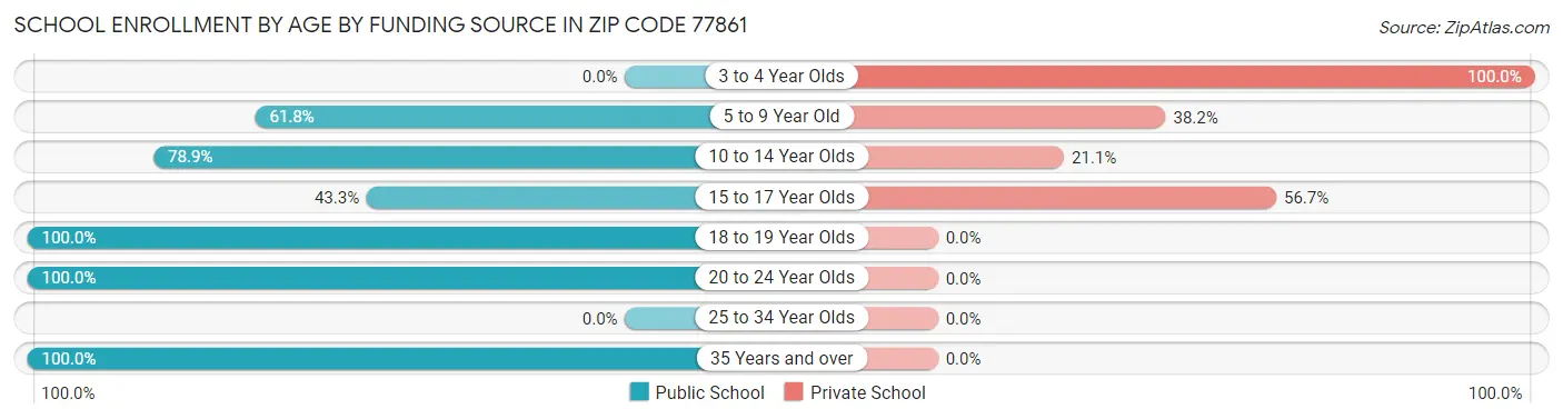 School Enrollment by Age by Funding Source in Zip Code 77861