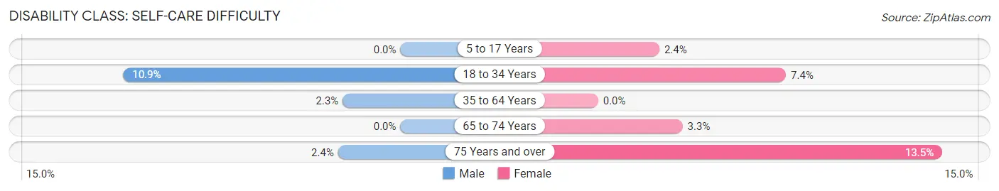 Disability in Zip Code 77861: <span>Self-Care Difficulty</span>