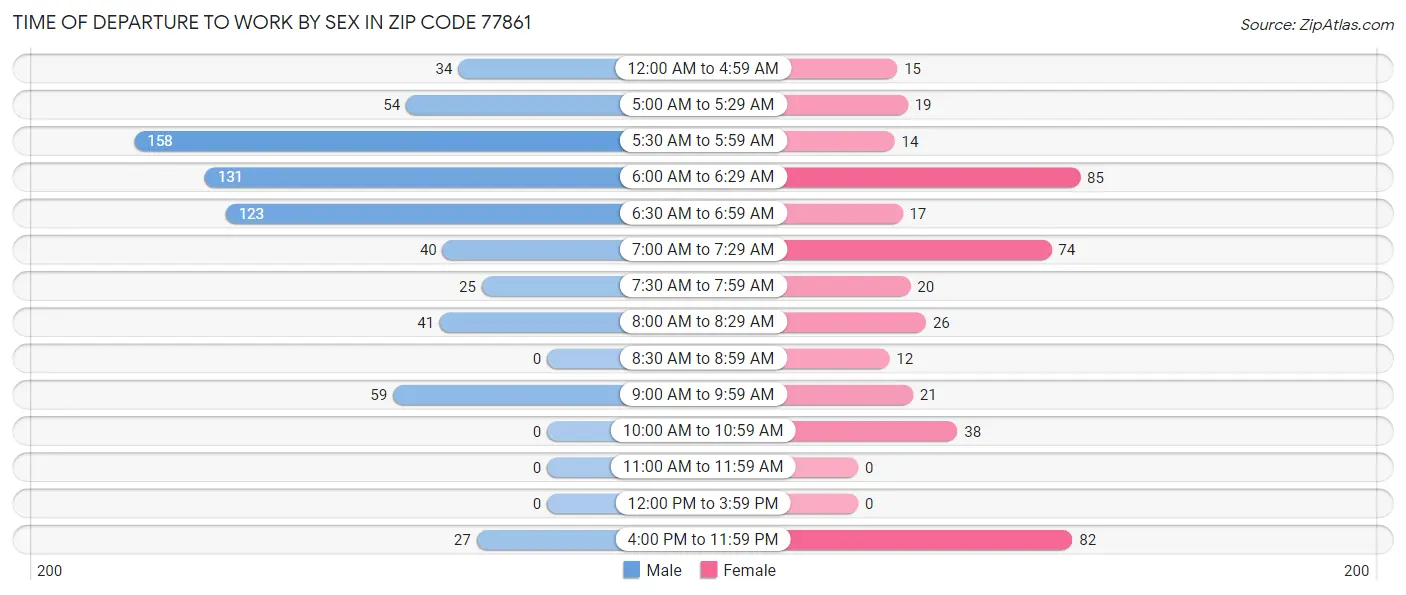 Time of Departure to Work by Sex in Zip Code 77861