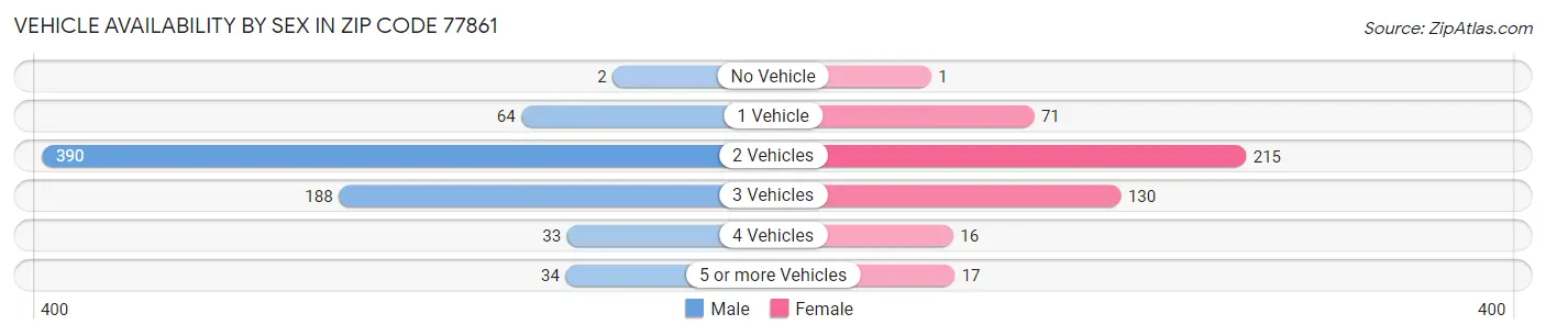 Vehicle Availability by Sex in Zip Code 77861