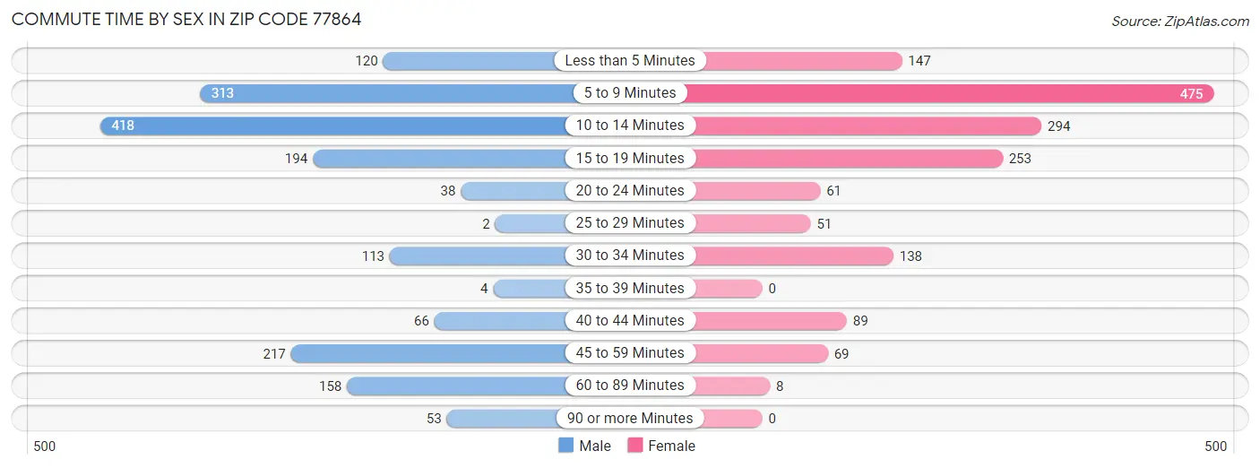 Commute Time by Sex in Zip Code 77864