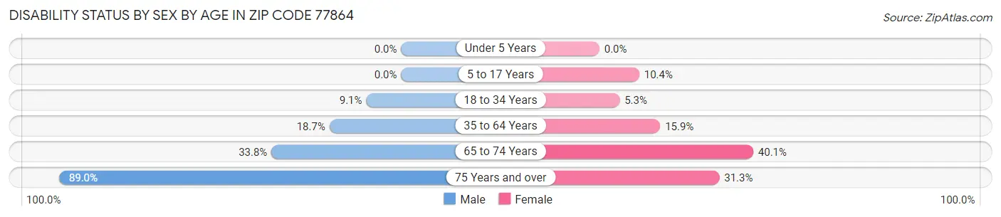 Disability Status by Sex by Age in Zip Code 77864