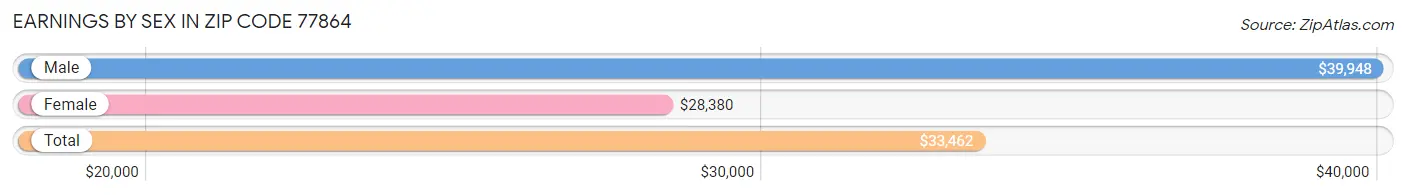 Earnings by Sex in Zip Code 77864