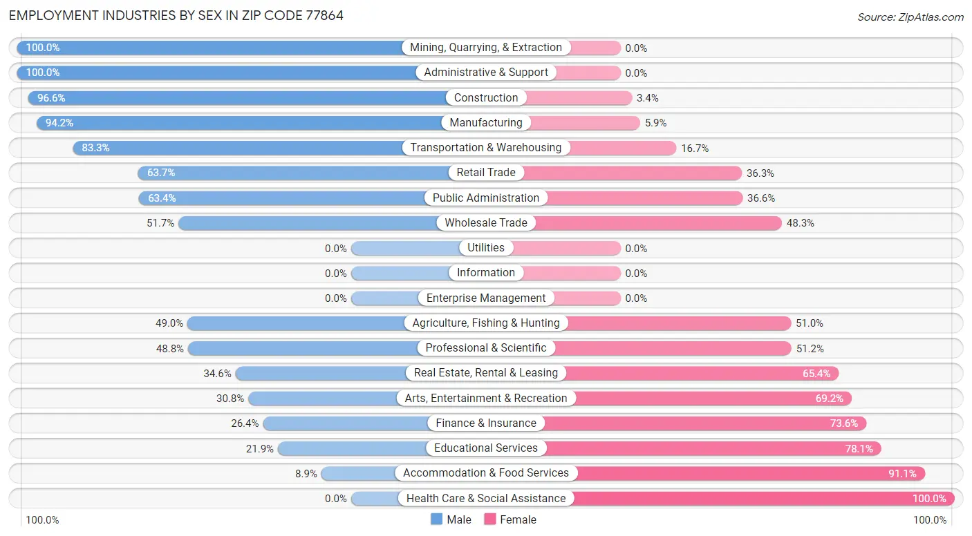 Employment Industries by Sex in Zip Code 77864